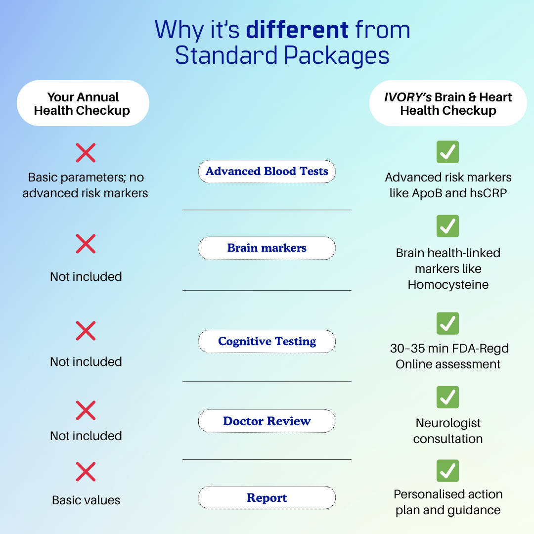 Advanced Brain & Heart Health Checkup